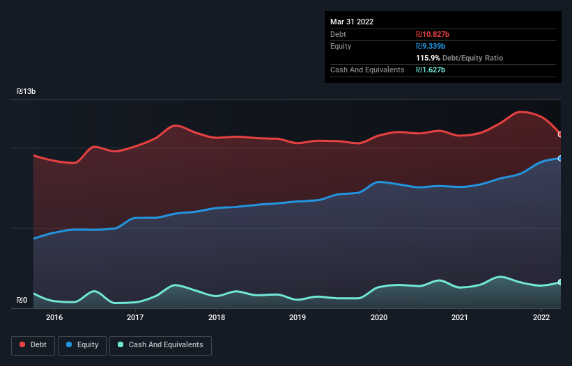 debt-equity-history-analysis