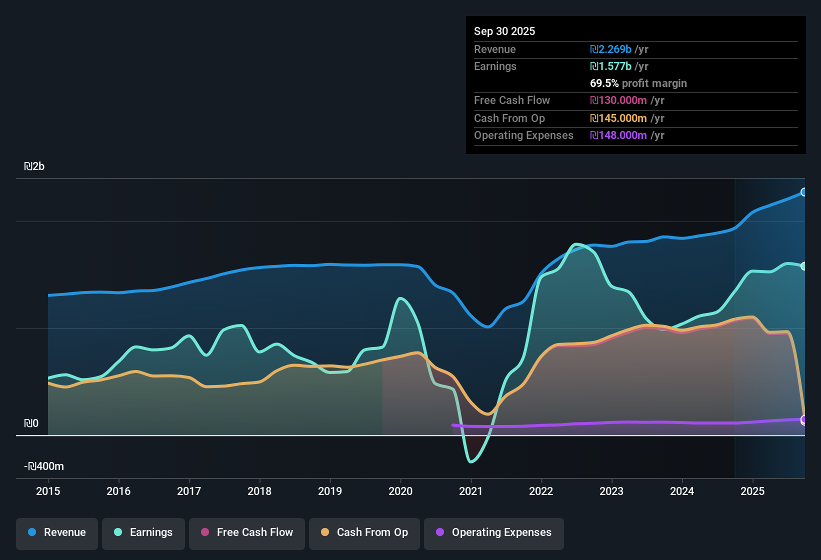 earnings-and-revenue-history