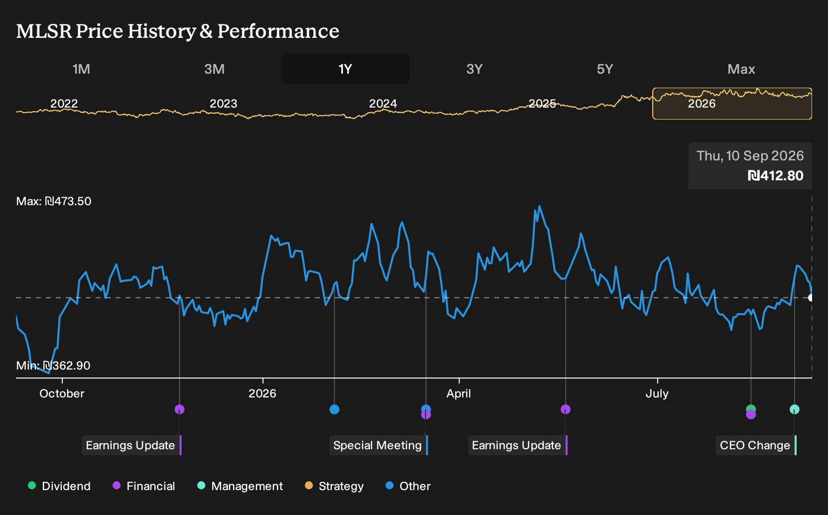 TASE:MLSR 1-Year Stock Price Chart