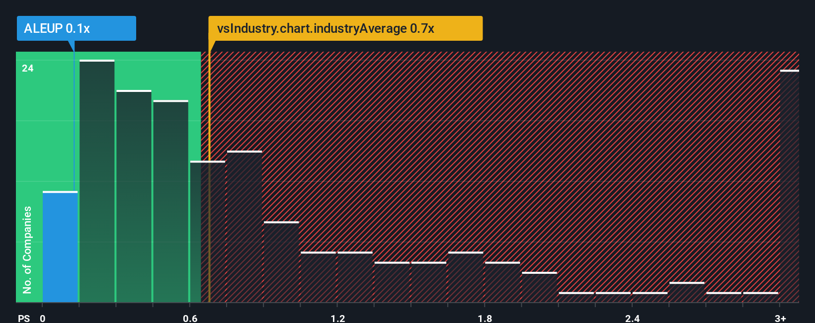 ps-multiple-vs-industry