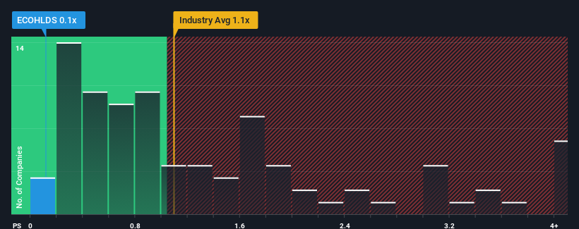 ps-multiple-vs-industry