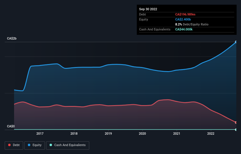 debt-equity-history-analysis