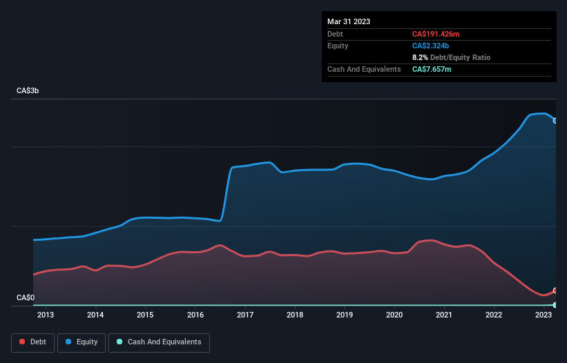 debt-equity-history-analysis