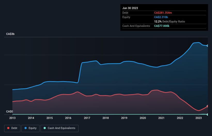 debt-equity-history-analysis