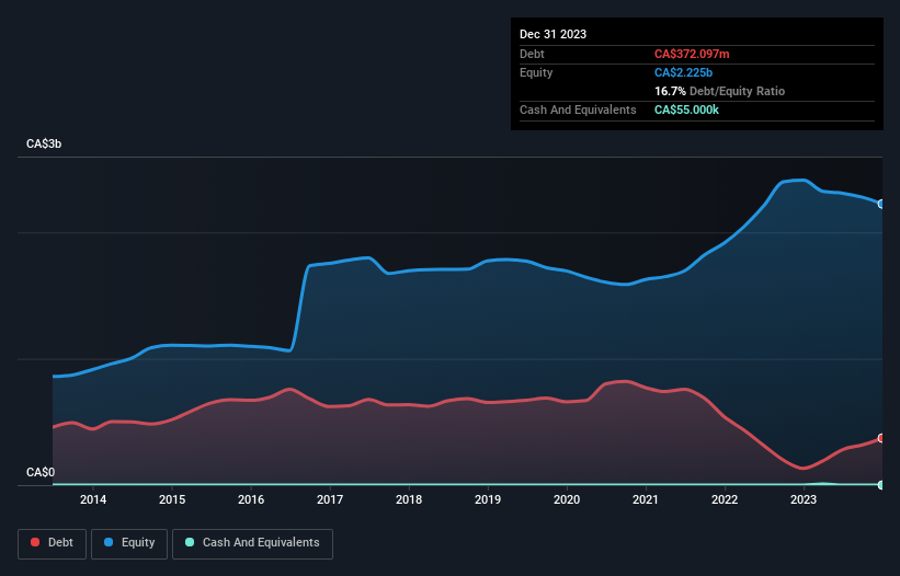 debt-equity-history-analysis