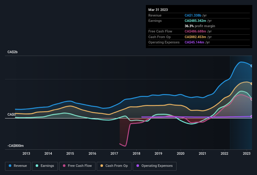 earnings-and-revenue-history