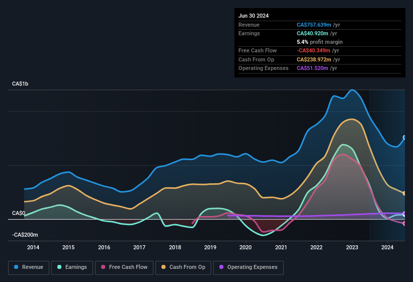 earnings-and-revenue-history