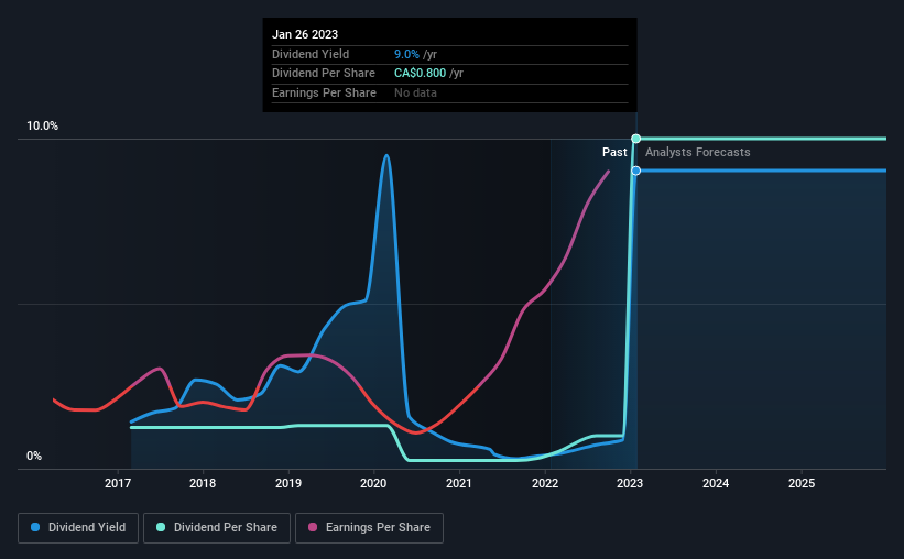 historic-dividend