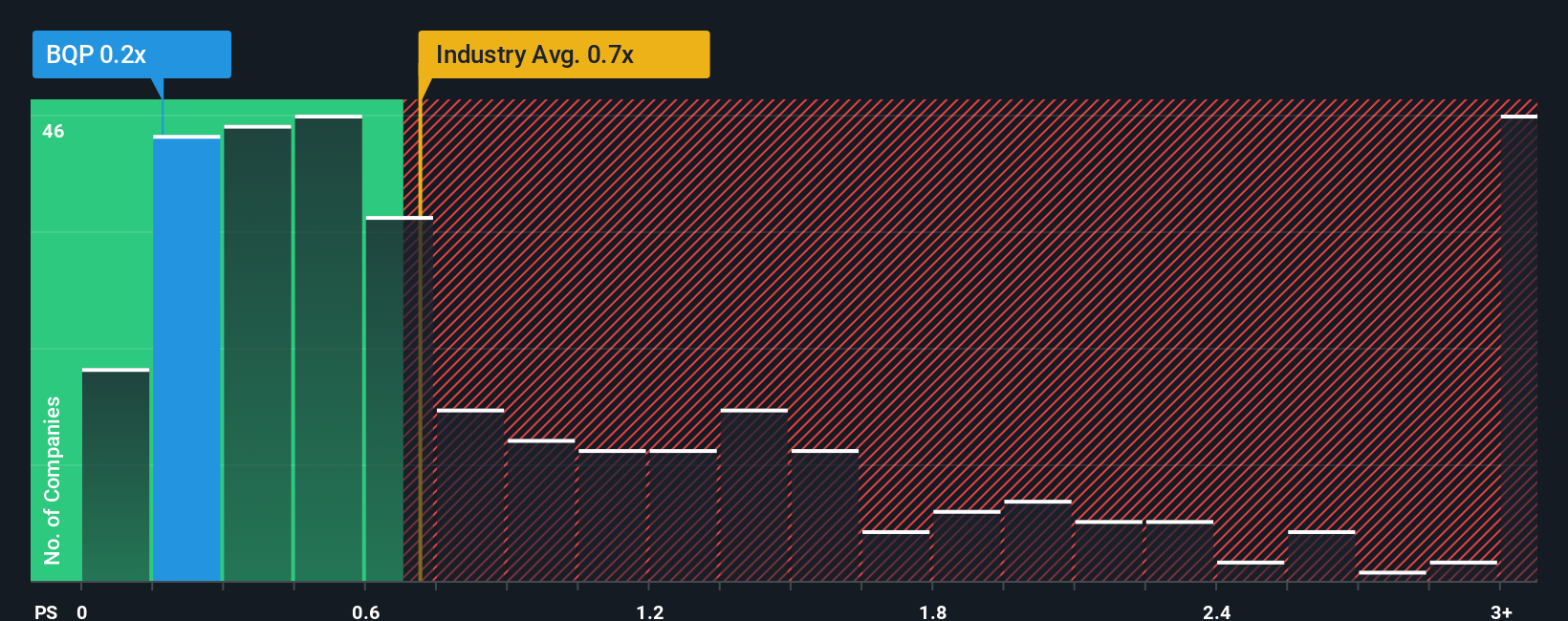 ps-multiple-vs-industry