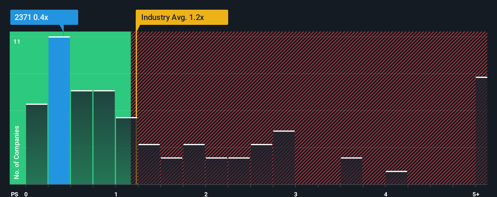 ps-multiple-vs-industry