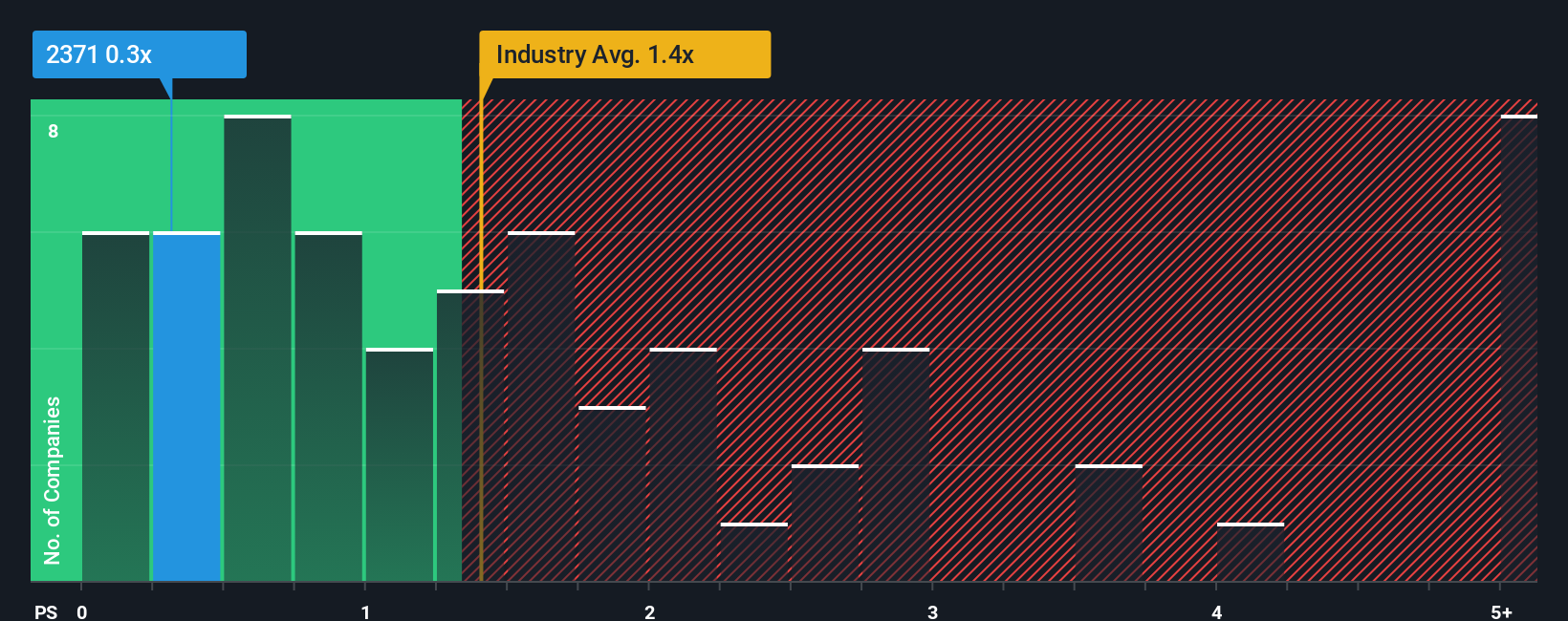 ps-multiple-vs-industry