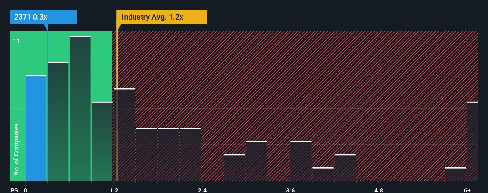 ps-multiple-vs-industry