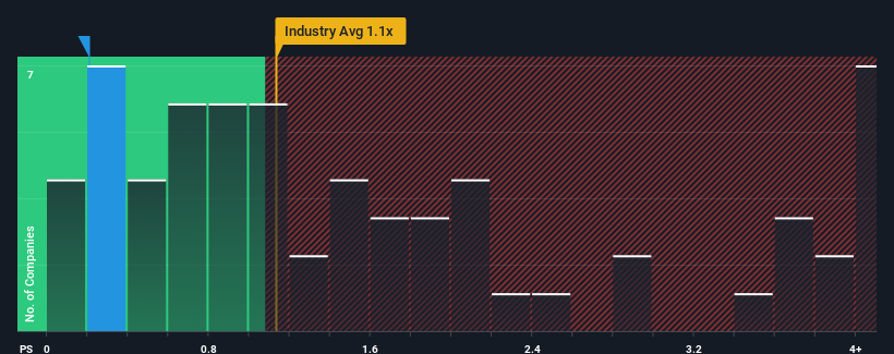 ps-multiple-vs-industry