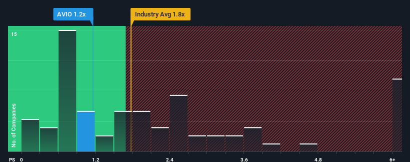 ps-multiple-vs-industry