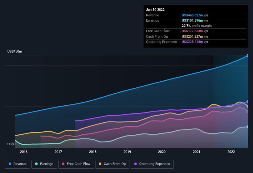 earnings-and-revenue-history