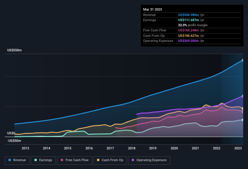 earnings-and-revenue-history