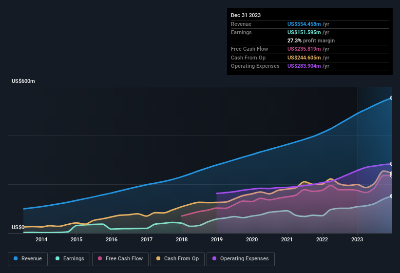 earnings-and-revenue-history