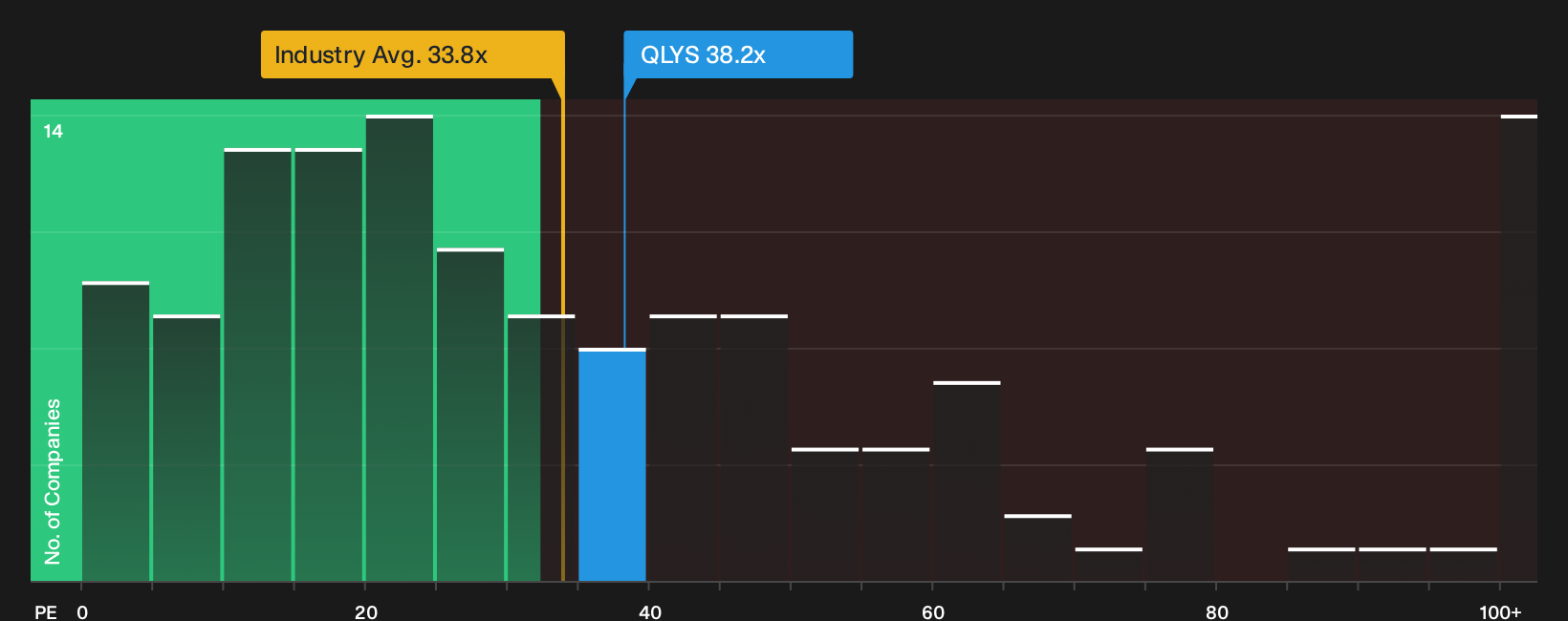NasdaqGS:QLYS P/E Ratio as at Oct 2026