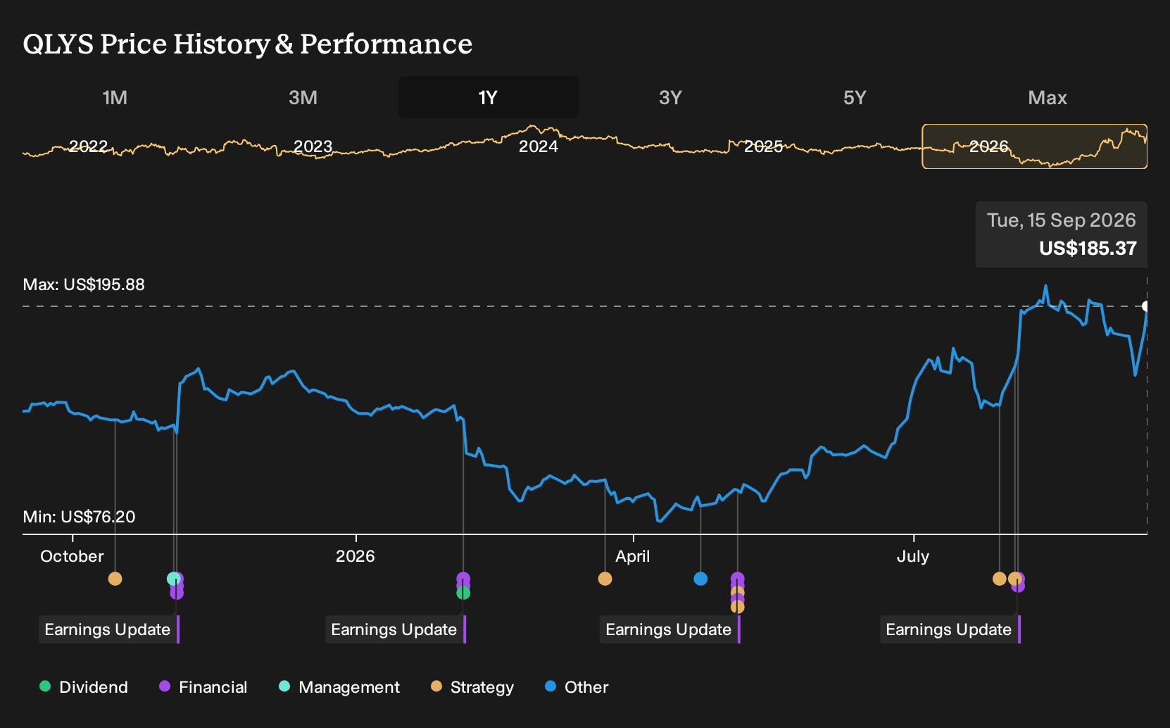 NasdaqGS:QLYS 1-Year Stock Price Chart