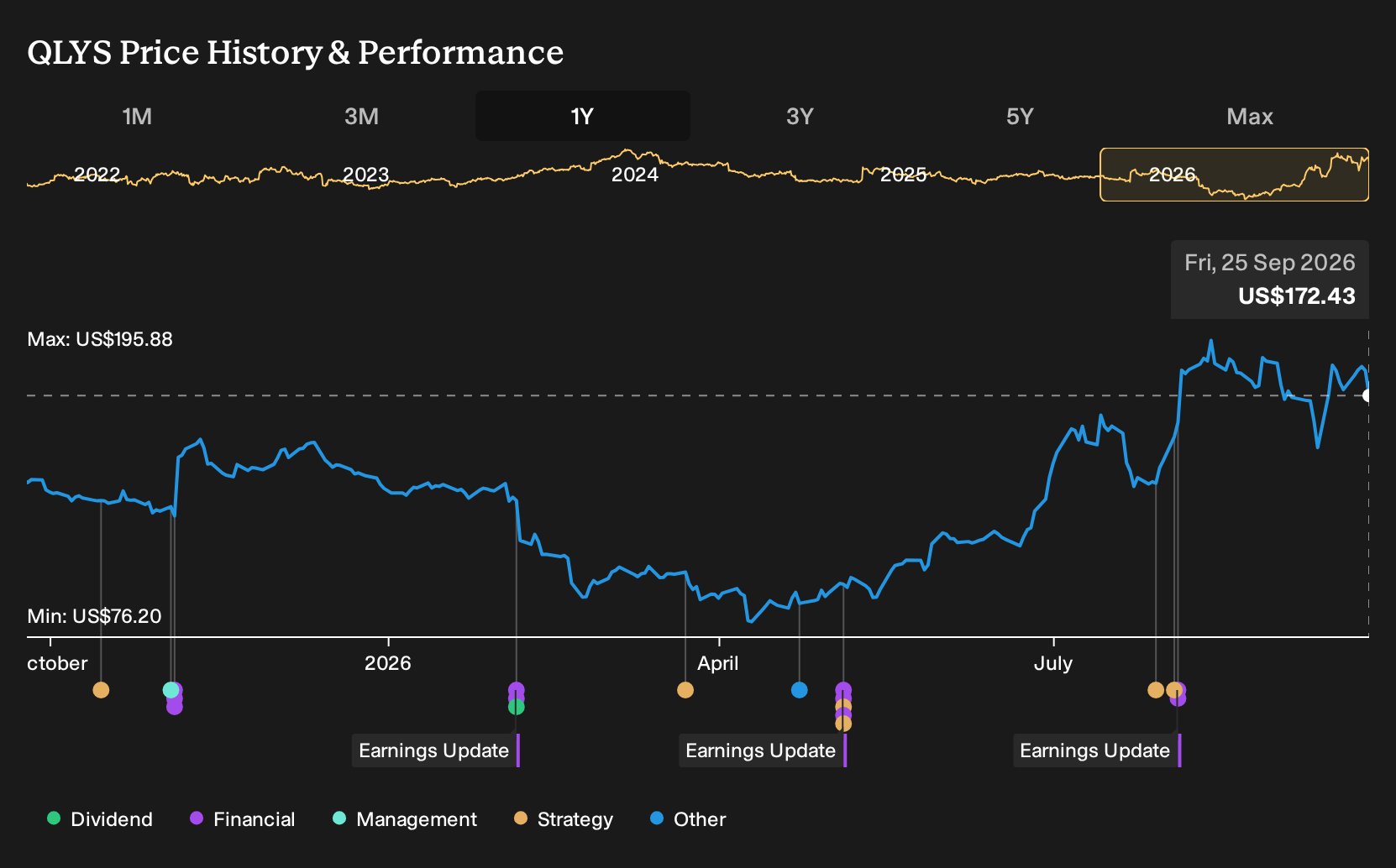 NasdaqGS:QLYS 1-Year Stock Price Chart