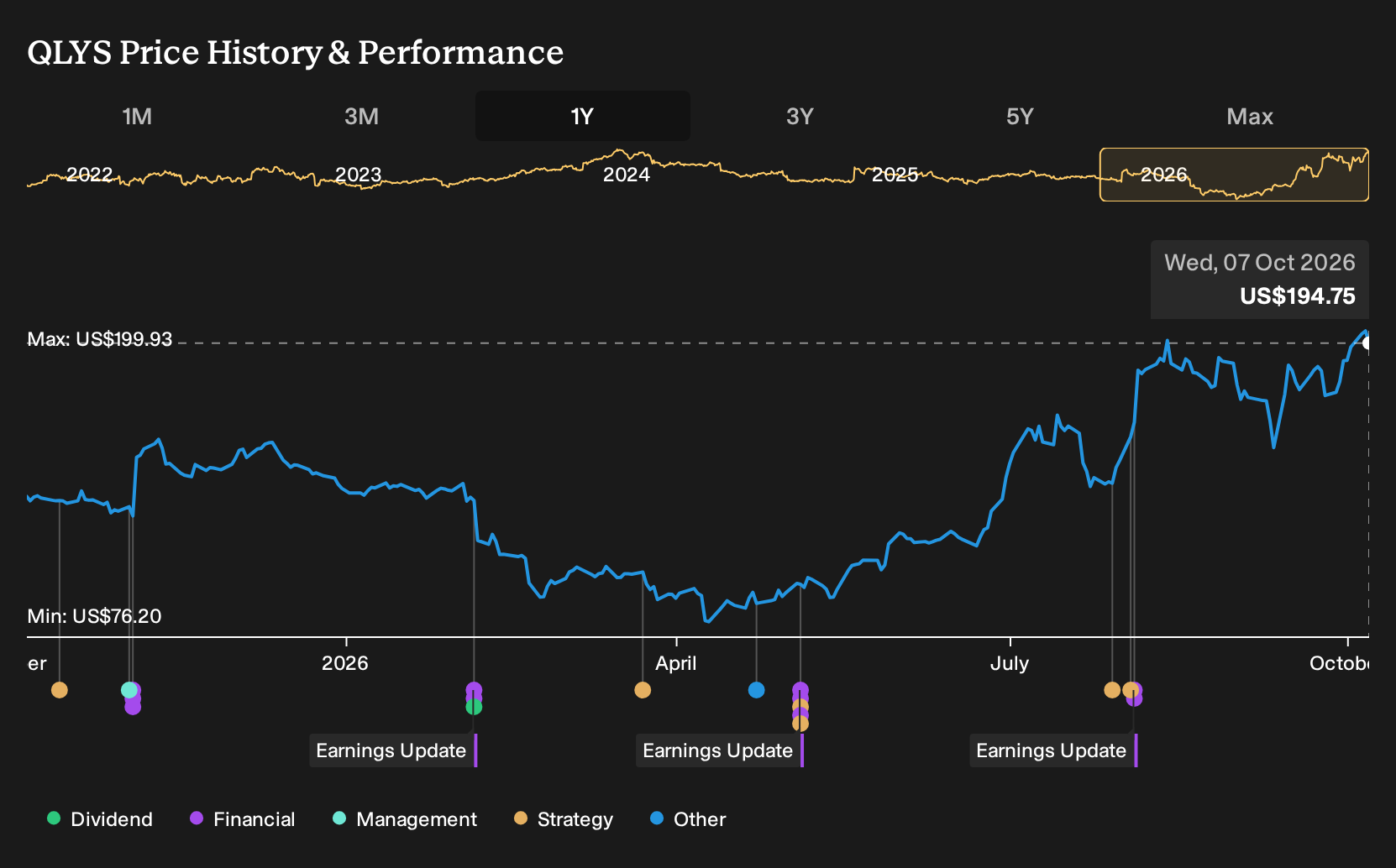 NasdaqGS:QLYS 1-Year Stock Price Chart