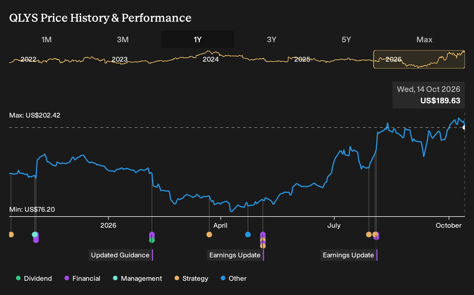 NasdaqGS:QLYS 1-Year Stock Price Chart