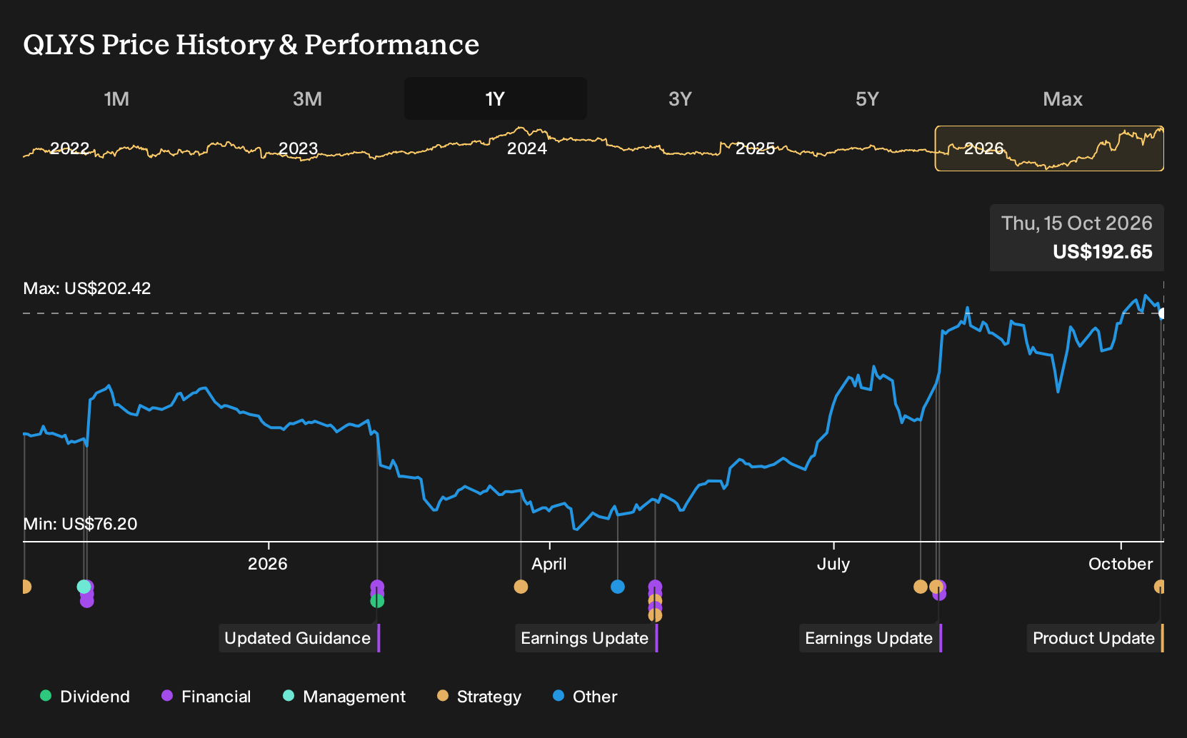 NasdaqGS:QLYS 1-Year Stock Price Chart