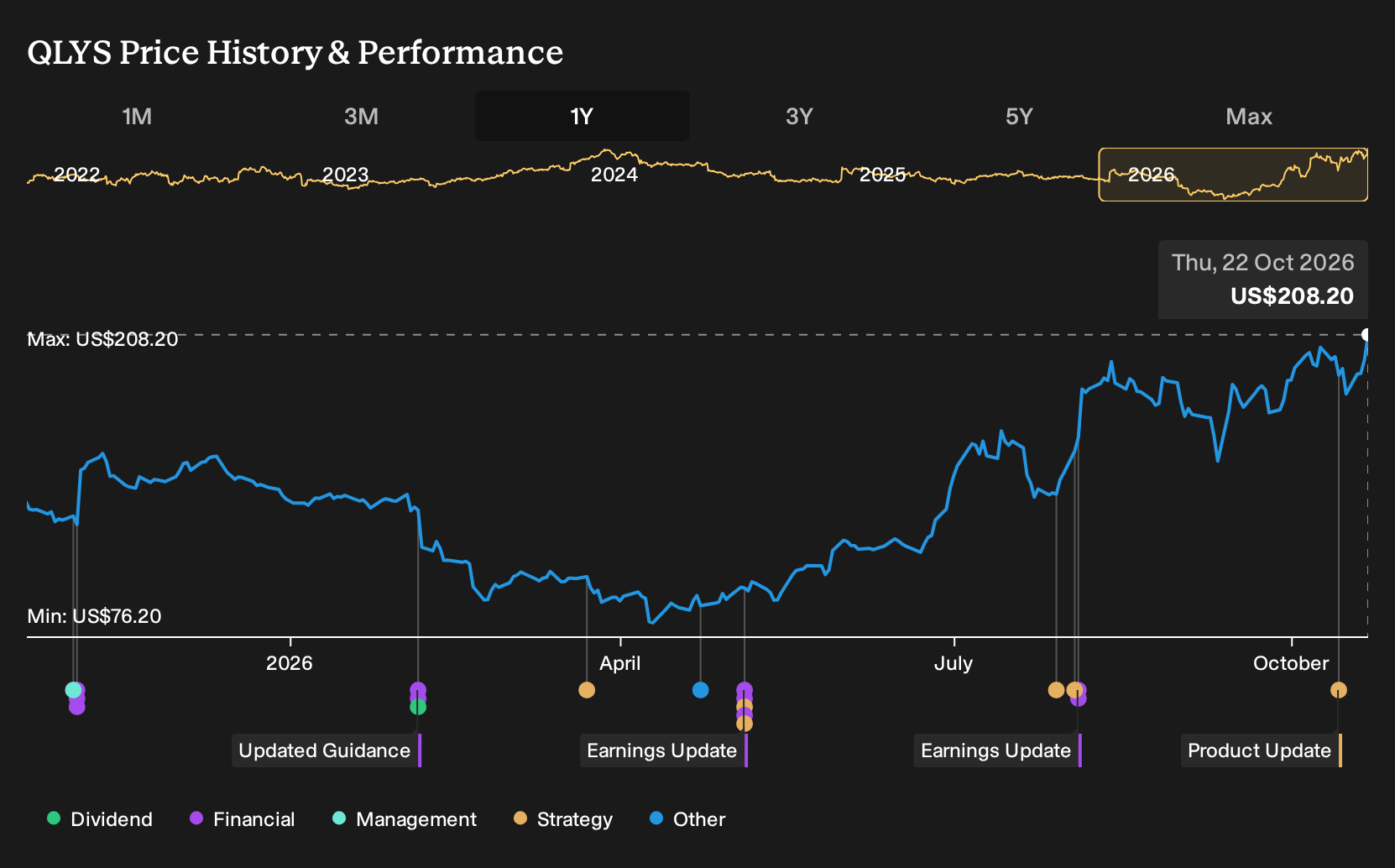 NasdaqGS:QLYS 1-Year Stock Price Chart