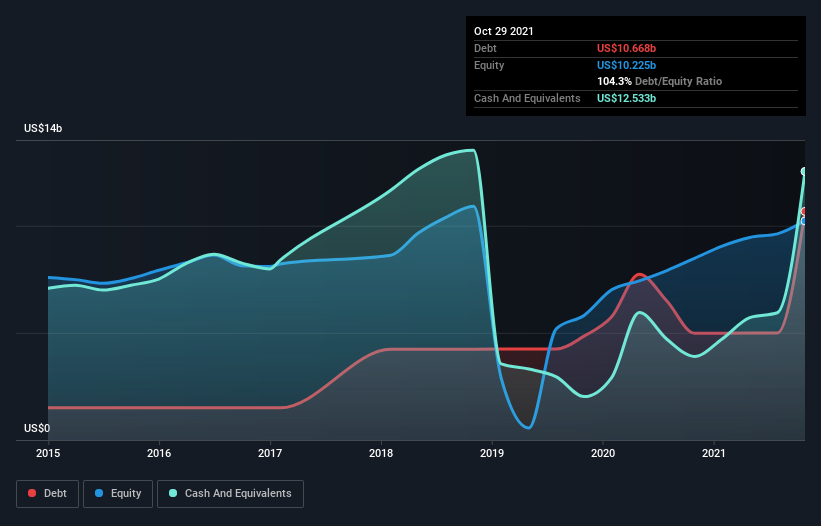 debt-equity-history-analysis