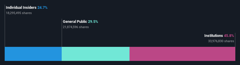 ownership-breakdown