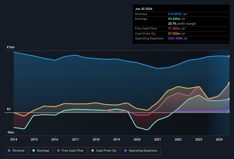 earnings-and-revenue-history