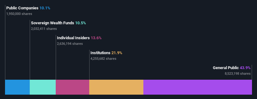 ownership-breakdown