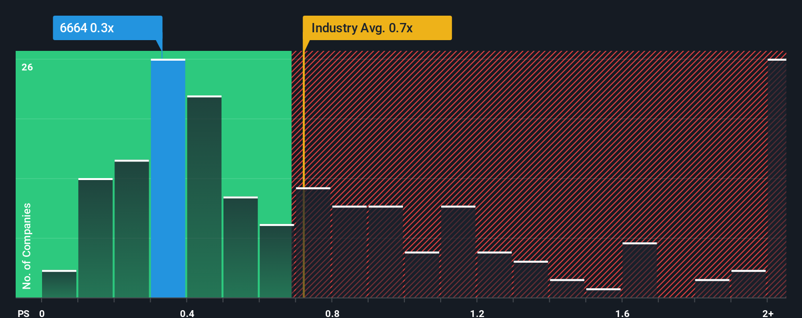 ps-multiple-vs-industry