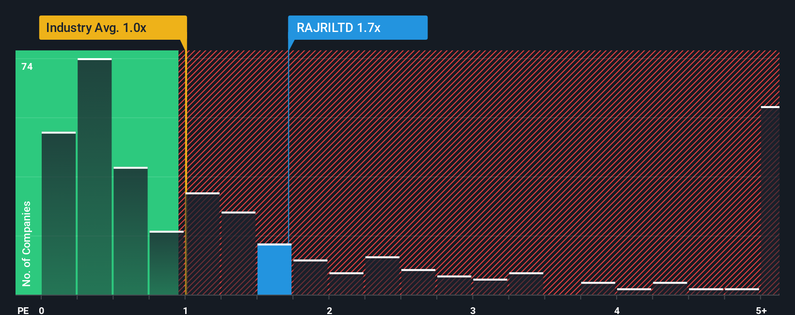 ps-multiple-vs-industry
