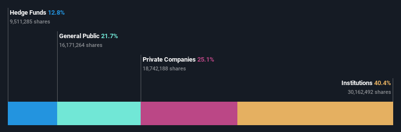 ownership-breakdown