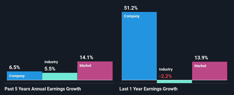 past-earnings-growth