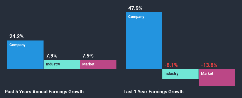 past-earnings-growth