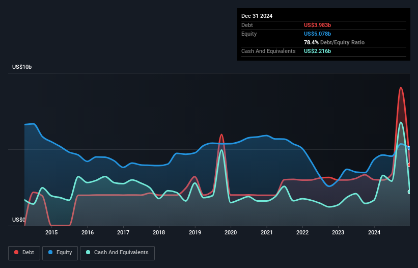 debt-equity-history-analysis