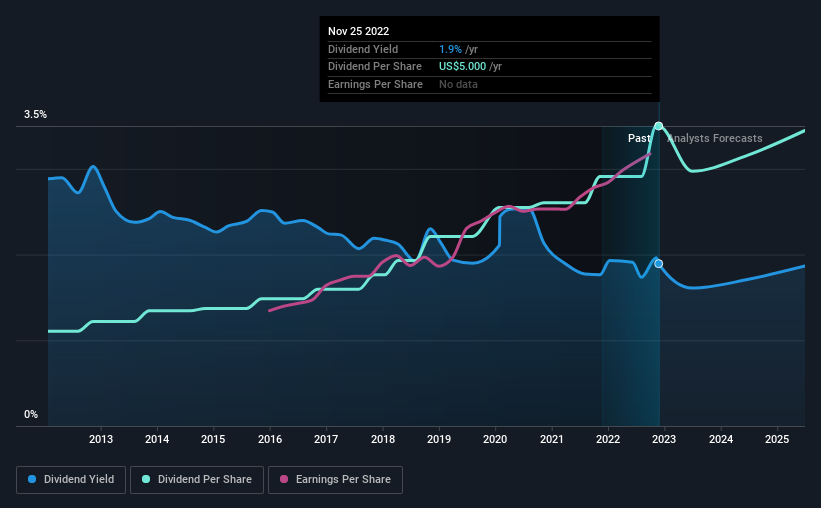 historic-dividend