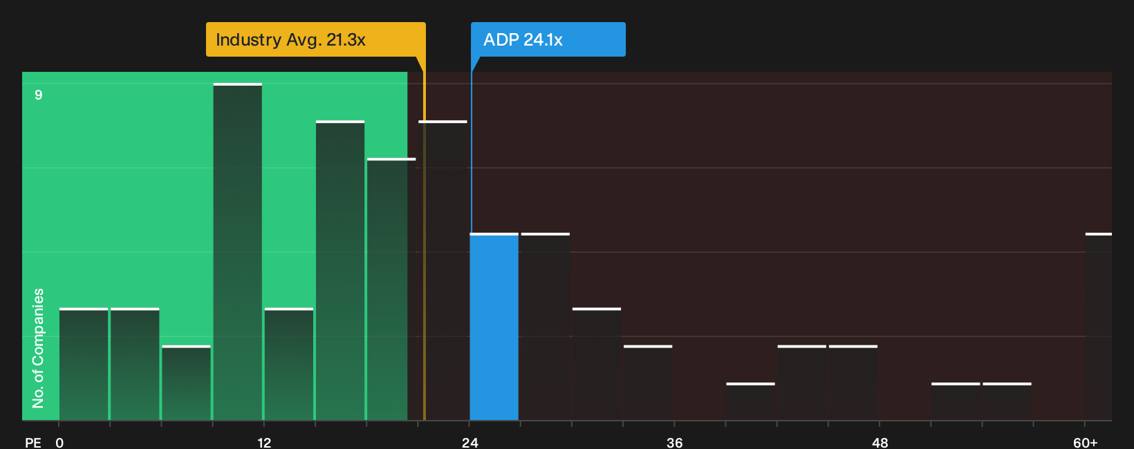 NasdaqGS:ADP P/E Ratio as at Sep 2026