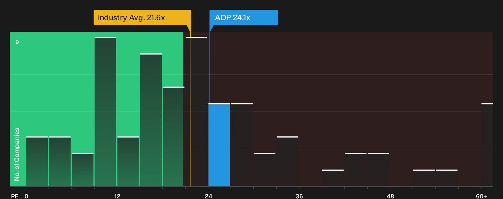 NasdaqGS:ADP P/E Ratio as at Sep 2026
