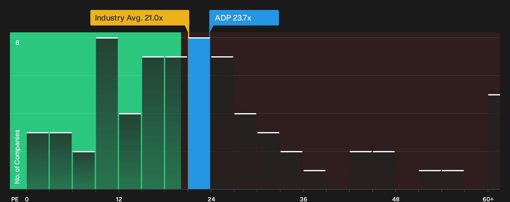 NasdaqGS:ADP P/E Ratio as at Sep 2026