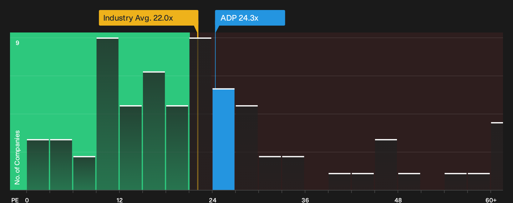 NasdaqGS:ADP P/E Ratio as at Oct 2026