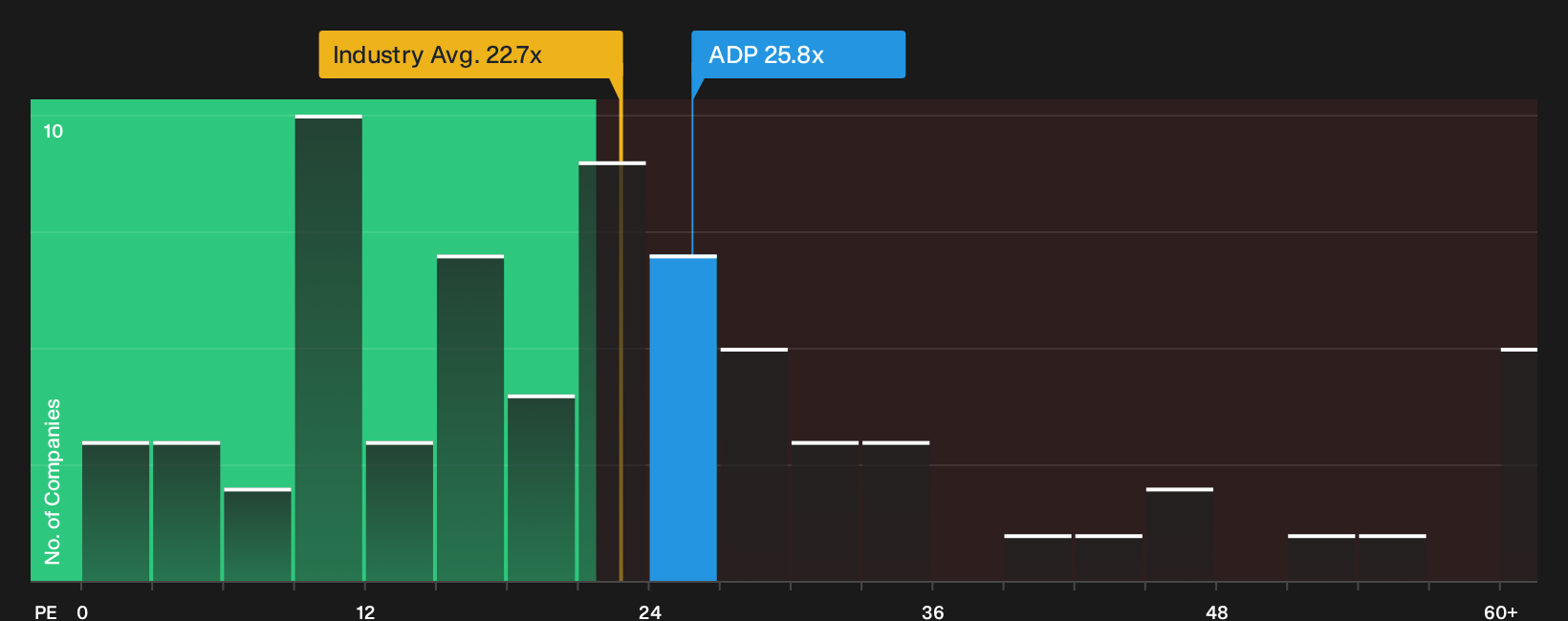 NasdaqGS:ADP P/E Ratio as at Oct 2026