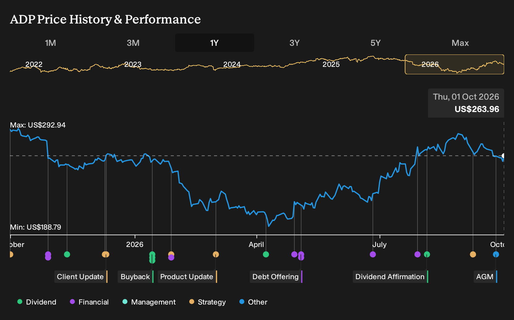 NasdaqGS:ADP 1-Year Stock Price Chart