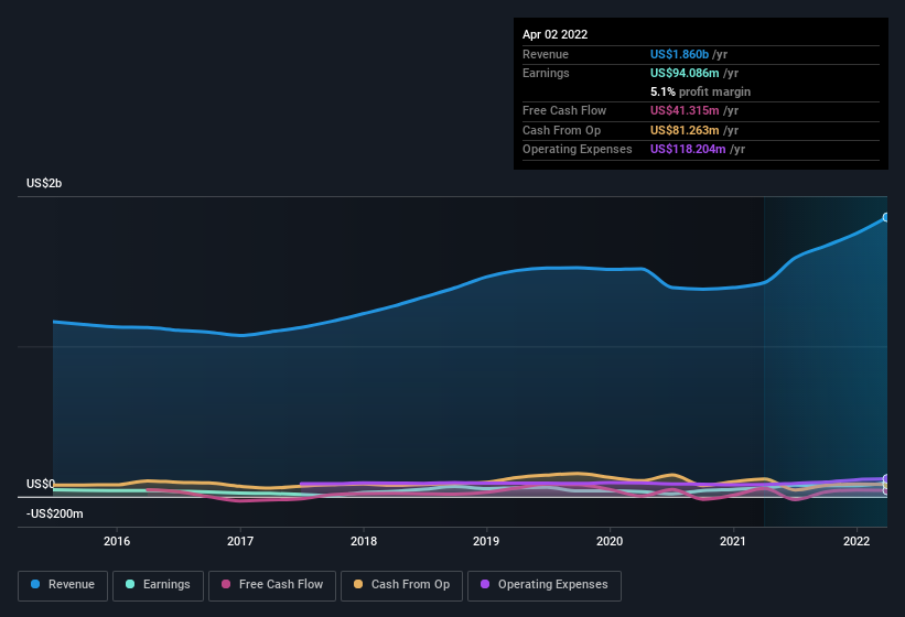 earnings-and-revenue-history