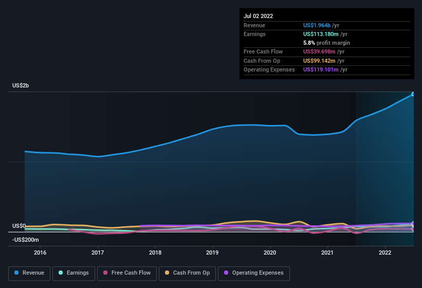 earnings-and-revenue-history