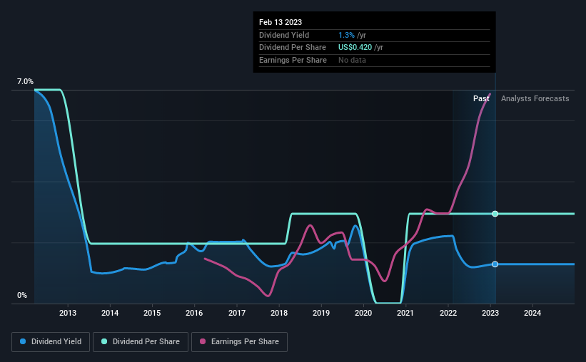 historic-dividend