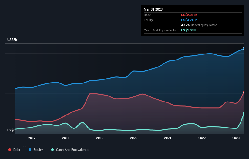 debt-equity-history-analysis