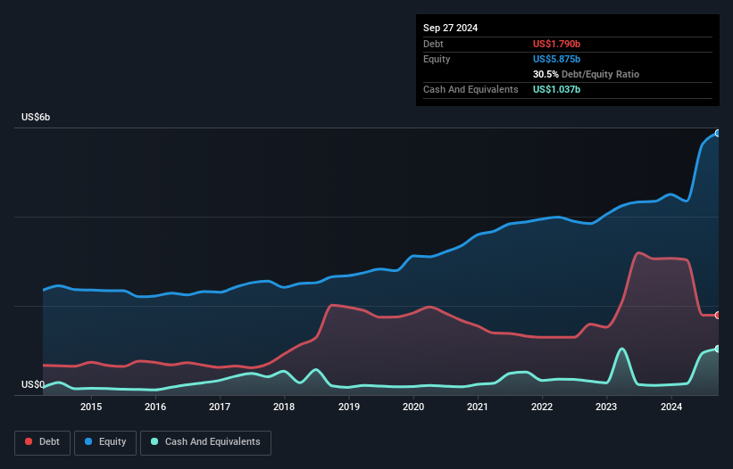 debt-equity-history-analysis